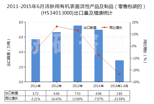 2011-2015年6月潔膚用有機(jī)表面活性產(chǎn)品及制品（零售包裝的）(HS34013000)出口量及增速統(tǒng)計(jì)